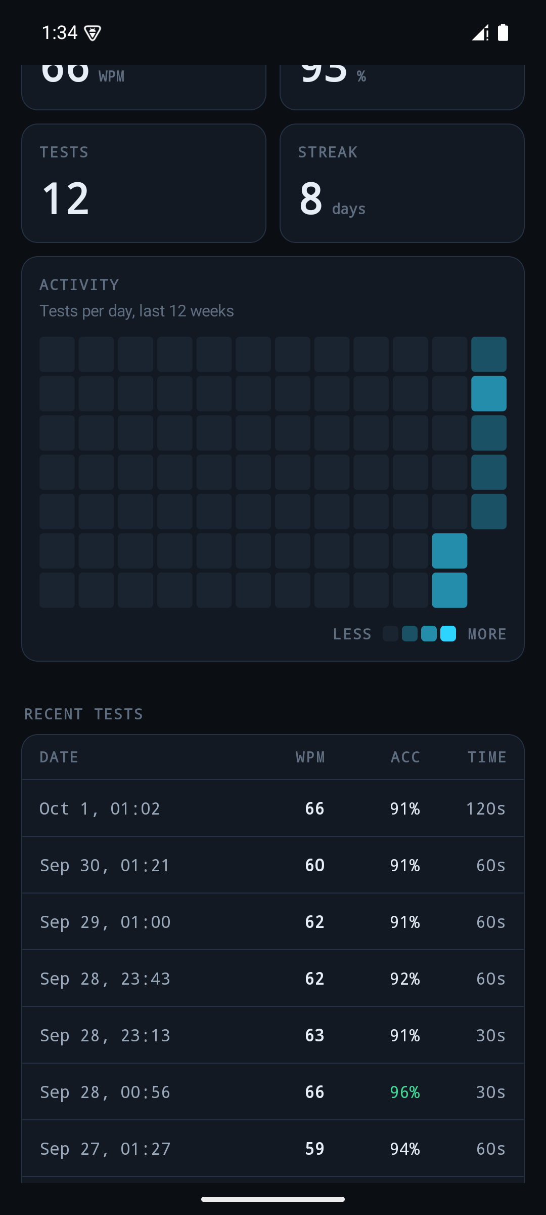 12-week activity heatmap and a table of recent tests with WPM and accuracy